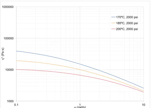 Figure IV-7. Adjusted complex viscosity of resin A at different temperatures and  13.78 MPa of CO 2 , using equation IV-3