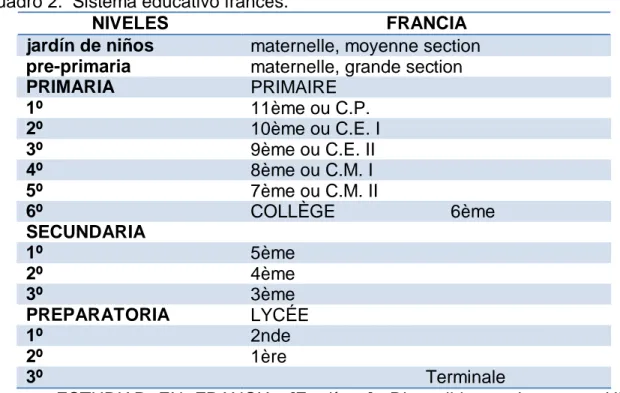 Cuadro 2.  Sistema educativo francés. 