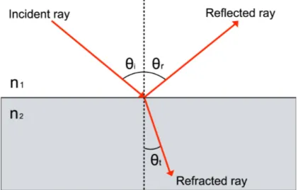 Figure 3.1: Schematic representation of Reflection Law and Snell’s Law