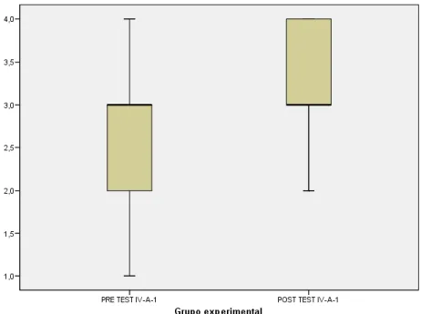Figura 1. Diferencia de medidas en el pre test y pos test IV - A - 1 del grupo experimental