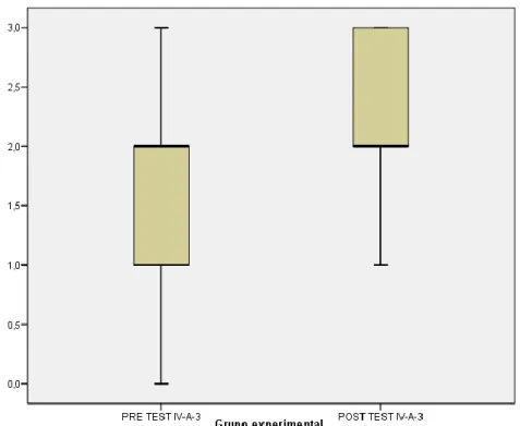 Figura 3. Diferencia de medidas en el pretest y postest IV - A - 3 del grupo experimental