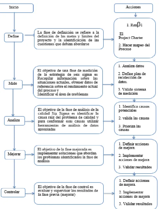 Figura  1. El Método DMAIC y sus pasos  Adaptado de Yahia (2011). 