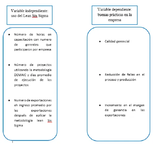 Figura  7. Variables independientes y dependientes aplicadas para determinar el efecto del  uso del Lean Six Sigma en las buenas prácticas empresariales de las principales 