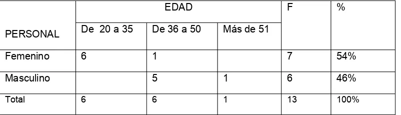 Tabla 11: Directivos  del Colegio Río Tomebamba,  clasificados por sexo y 
