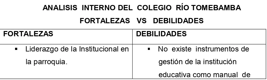 Tabla 18ANALISIS  INTERNO DEL  COLEGIO  RÍO TOMEBAMBA