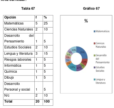 Tabla 67 Gráfico 67 