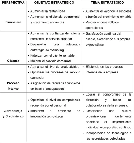 Tabla Nº 3: Mapa estratégico de la empresa