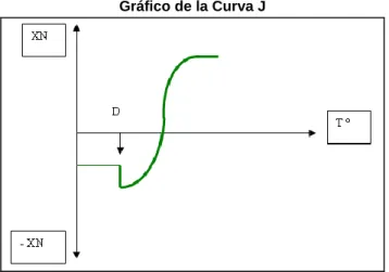 Gráfico de la Curva J 