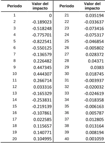 Tabla de la función impulso – respuesta 