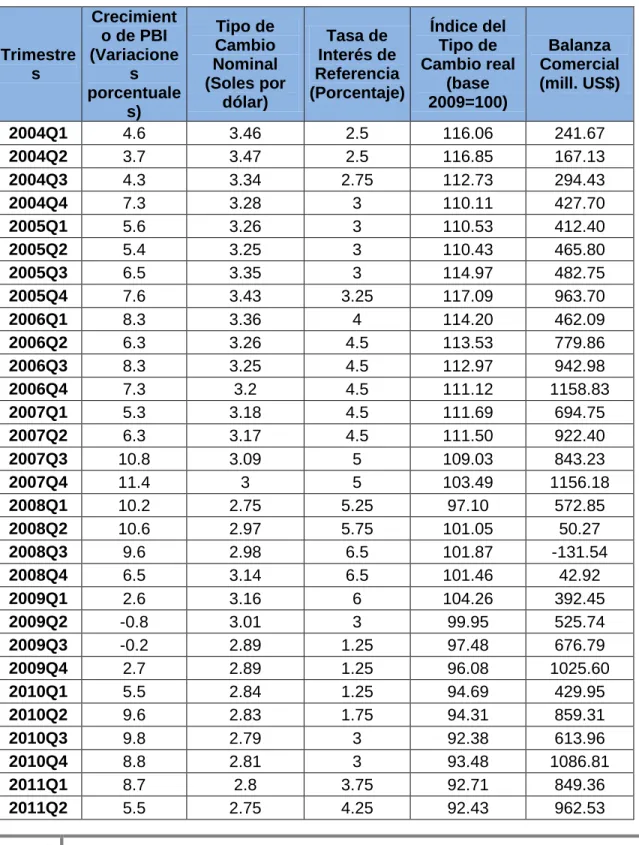 Cuadro 1: Base de datos trimestral de 2004 al 2015 