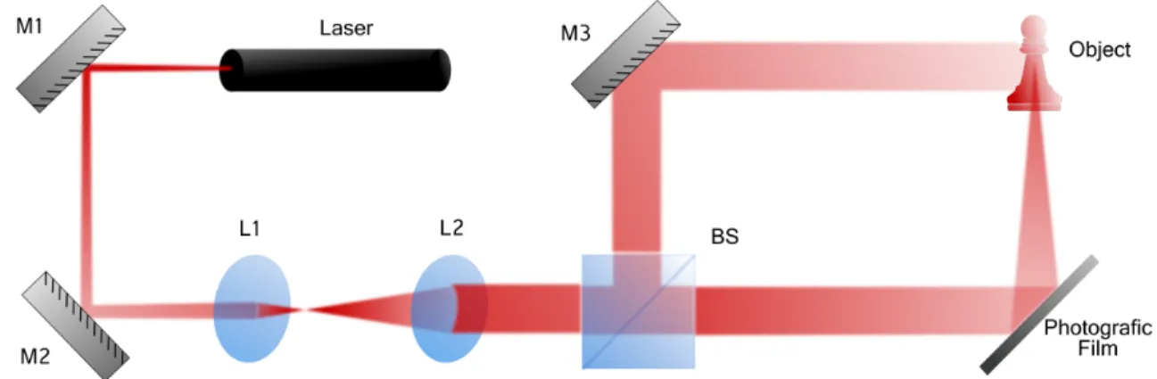 Figure 1.1: Optical setup for classical holography. A coherent light beam is collimated by means of lenses L1 and L2