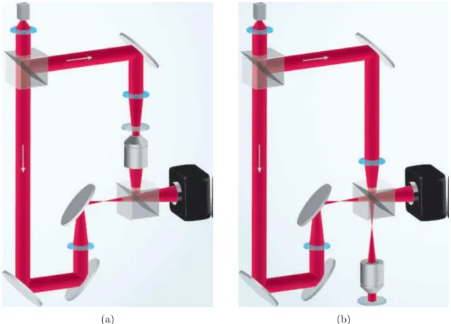 Figure 1.3: Two modalities of DHM. (a) Transmission mode and, b) reflection mode.