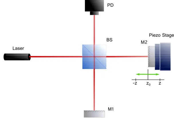 Figure 2.1: Optical setup for the characterization of the amplitude Z of the piezo stage.