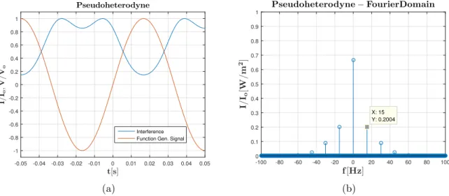 Figure 2.2: Simulation of, a) normalized intensity signal recorded for the detector (blue line) and normalized input signal (orange), b) the Fourier domain of the intensity signal.