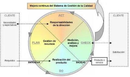 Figura 5: Modelo de un sistema de gestión de la calidad basado en procesos relacionado con el Ciclo PDCA 