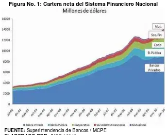 Figura No. 1: Cartera neta del Sistema Financiero Nacional 