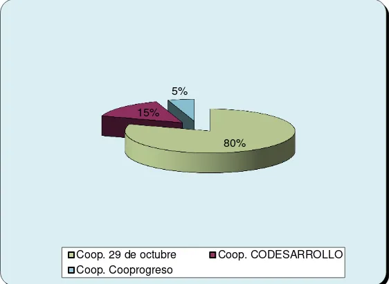 Figura No. 22: Razones para ser clientes de la Cooperativa (1ra opción, razón 1) 