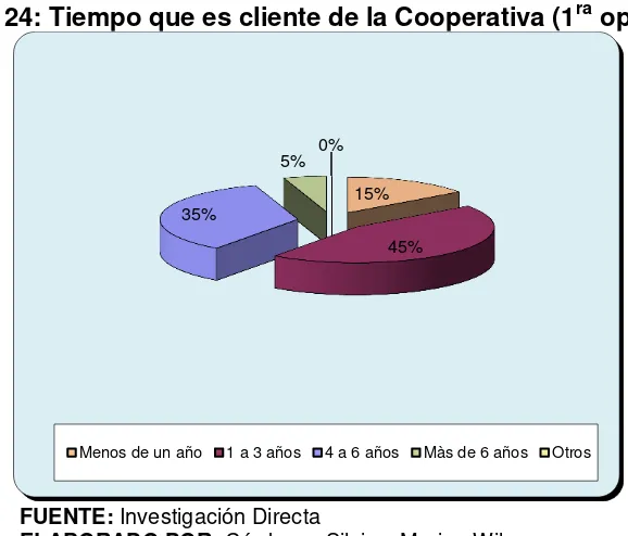 Figura No. 23: Razones para ser clientes de la Cooperativa (2da opción, razón 1) 