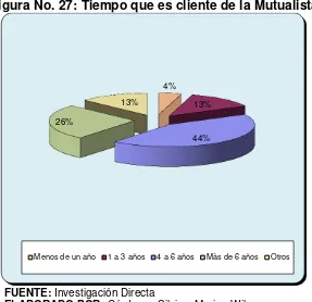 Figura No. 27: Tiempo que es cliente de la Mutualista 