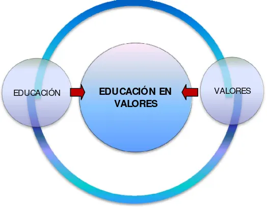 Figura 7.    Valores y educación 