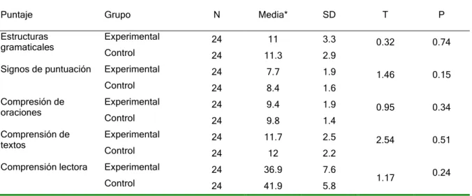Tabla 7.  Comparación  de medias del puntaje comprensión lectora   y sus áreas  en el                                                 grupo experimental y grupo control antes  del programa  
