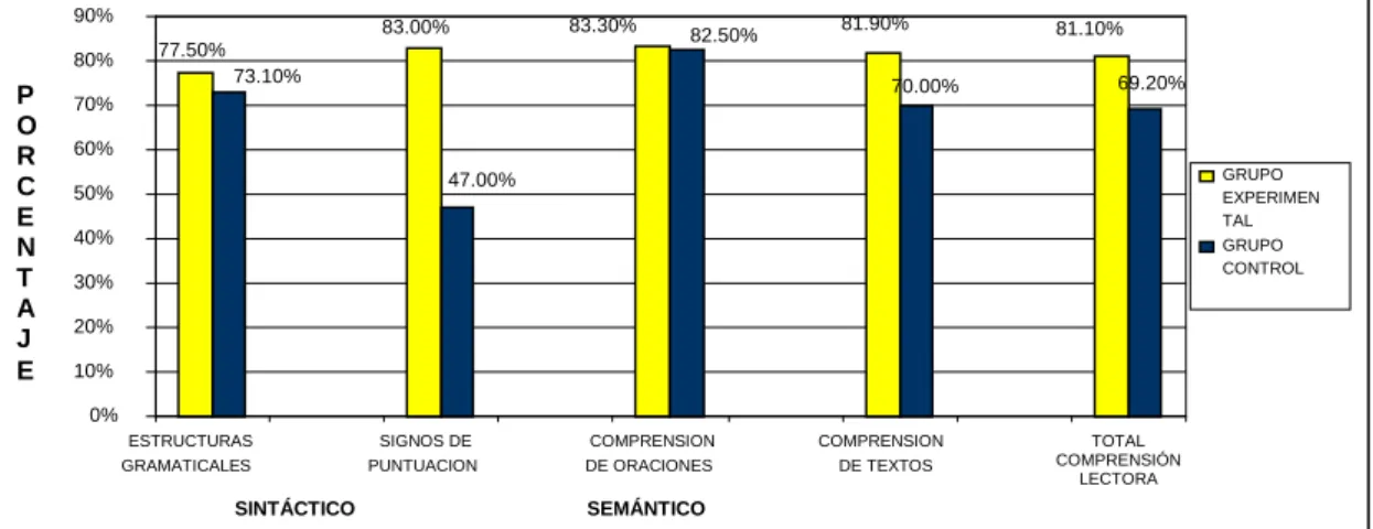Figura 3: comparación de medias en porcentajes de la comprensión lectora y sus  áreas en el grupo control y experimental después del programa