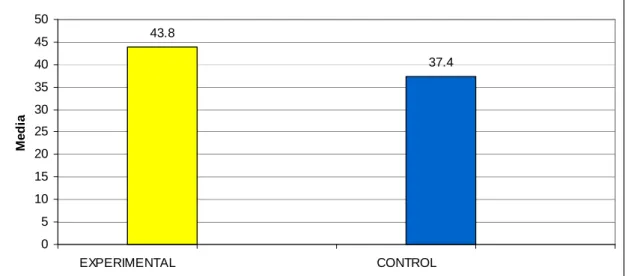 Figura 4: Comparación de medias de la comprensión lectora total en el grupo control y  experimental después del programa