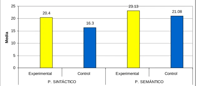 Figura 5: Comparación de medias de los procesos de la comprensión lectora en el  grupo control y experimental después del programa