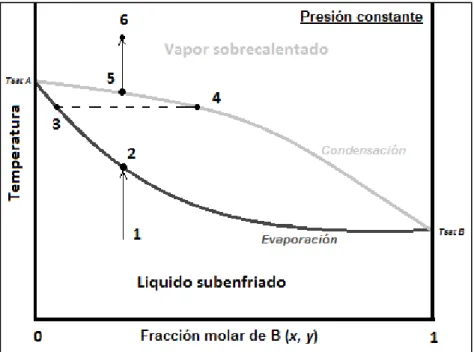 Figura 2.4. Fracción molar de una mezcla binaria (A-B) vs temperatura a presión constante