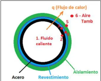 Figura 2.6. Tubería de fluido caliente en donde se plantea resistencias de transferencia de calor  