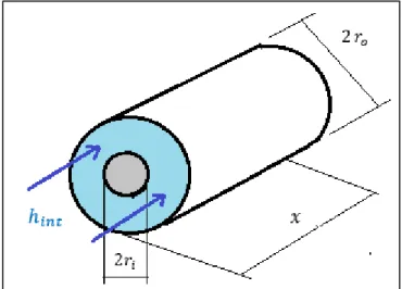 Figura 4.3. Flujo interno en la parte anular de dos tubos concéntricos 