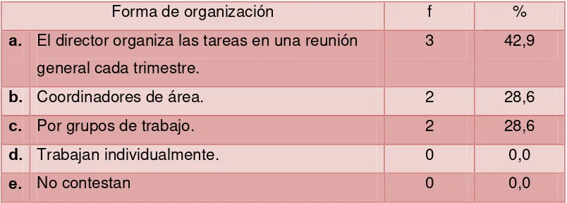 Tabla 4.2.1: Forma de organización de los equipos de trabajo en el centro educativo 