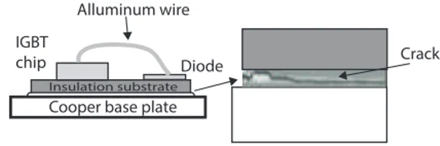 Fig. 1. Crack in IGBT union due to thermal stress, modiﬁed from [13]
