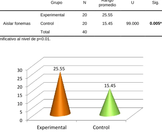 Figura 6. Aislar fonemas 