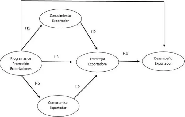 Figura 1 Modelo Conceptual de los PPE vs Desempeño exportador 