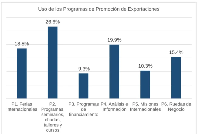 Figura 2 Uso de los Programas de Promoción de Exportaciones  Elaboración Propia 