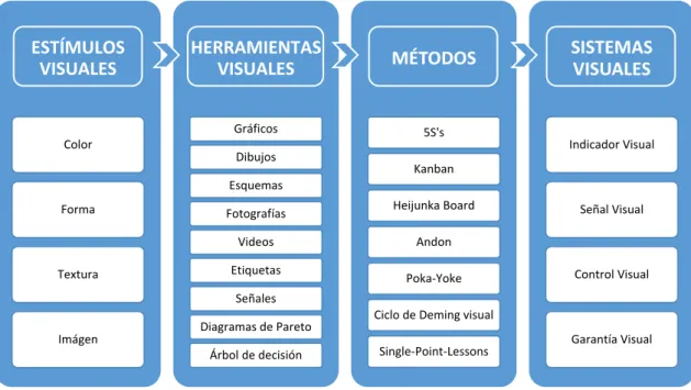 Figura 11 Relación entre estímulos visuales, herramientas visuales y métodos. 