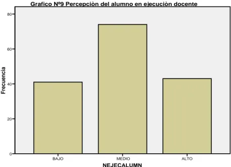 Figura  N°9:  Niveles  de  la  evaluación  del  alumno  en  la  ejecución  de  sus  docentes  en  las aulas