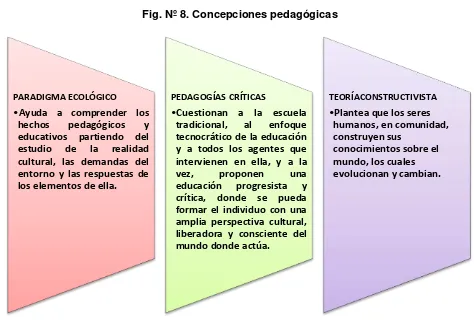 Fig. Nº 8. Concepciones pedagógicas 