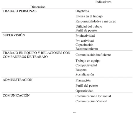 Tabla 1. Dimensiones e indicadores 