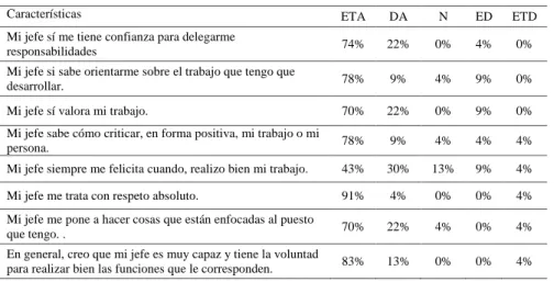 Tabla 5.  Ponderación para  SUPERVISIÓN. 