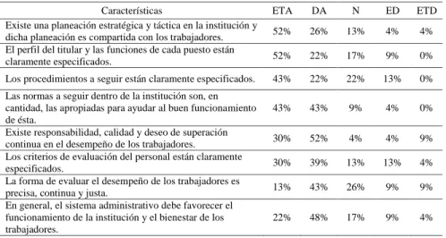 Tabla 10. Características de ADMINISTRACIÓN. 