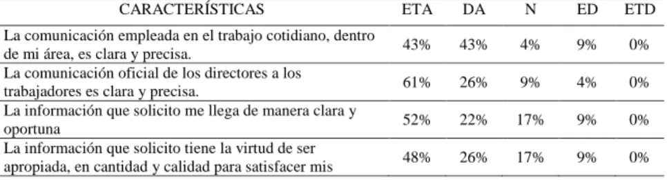 Tabla 11. Ponderación para COMUNICACIÓN. 