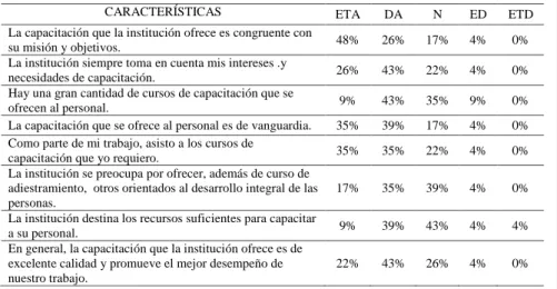 Tabla 15. Ponderación de CAPACITACIÓN Y DESARROLLO. 