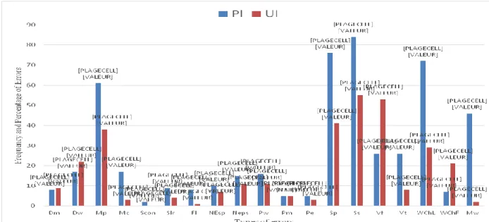 Figure 1. Type of Errors Made by EFL Students in Pre-intermediate (PI) and Upper  Intermediate (UI) Classes 