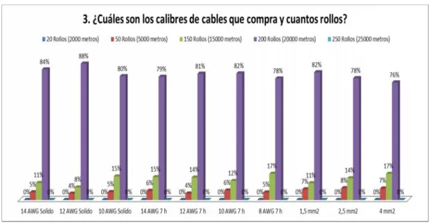 Tabla 22 P4. ¿Qué colores de cable son los que adquiere para sus proyectos?