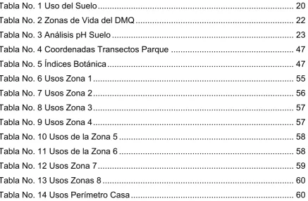 Tabla No. 1 Uso del Suelo ..................................................................................