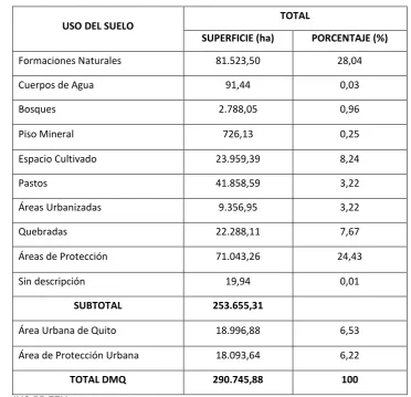 Tabla No. 1 Uso del Suelo 