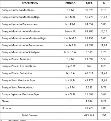 Tabla No. 2 Zonas de Vida del DMQ 