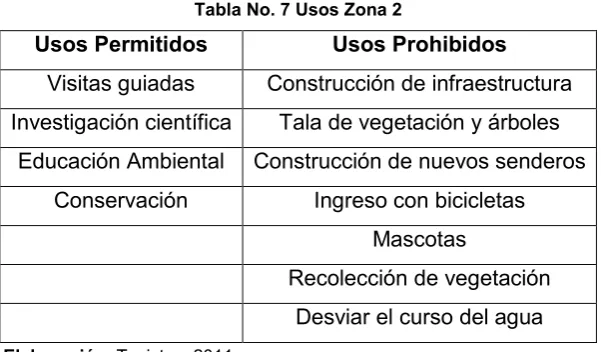 Tabla No. 7 Usos Zona 2 